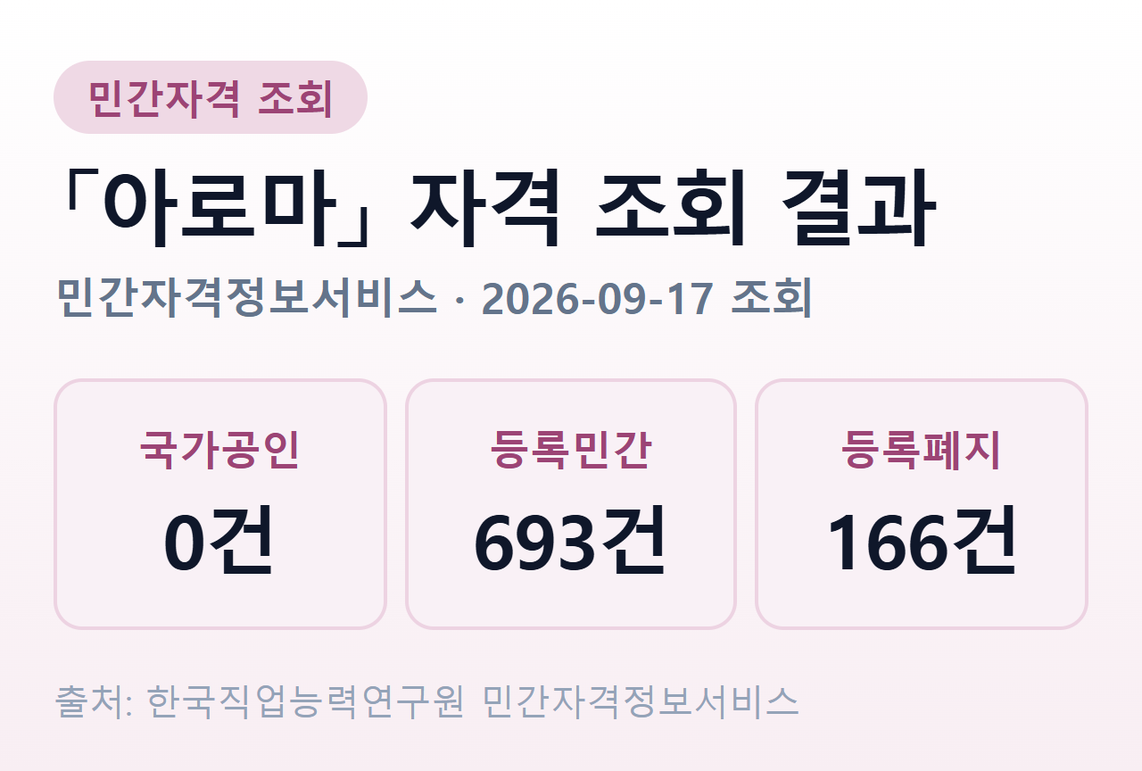 아로마 자격 조회 결과를 국가공인ㆍ등록ㆍ등록폐지 세 칸으로 나눈 요약 카드