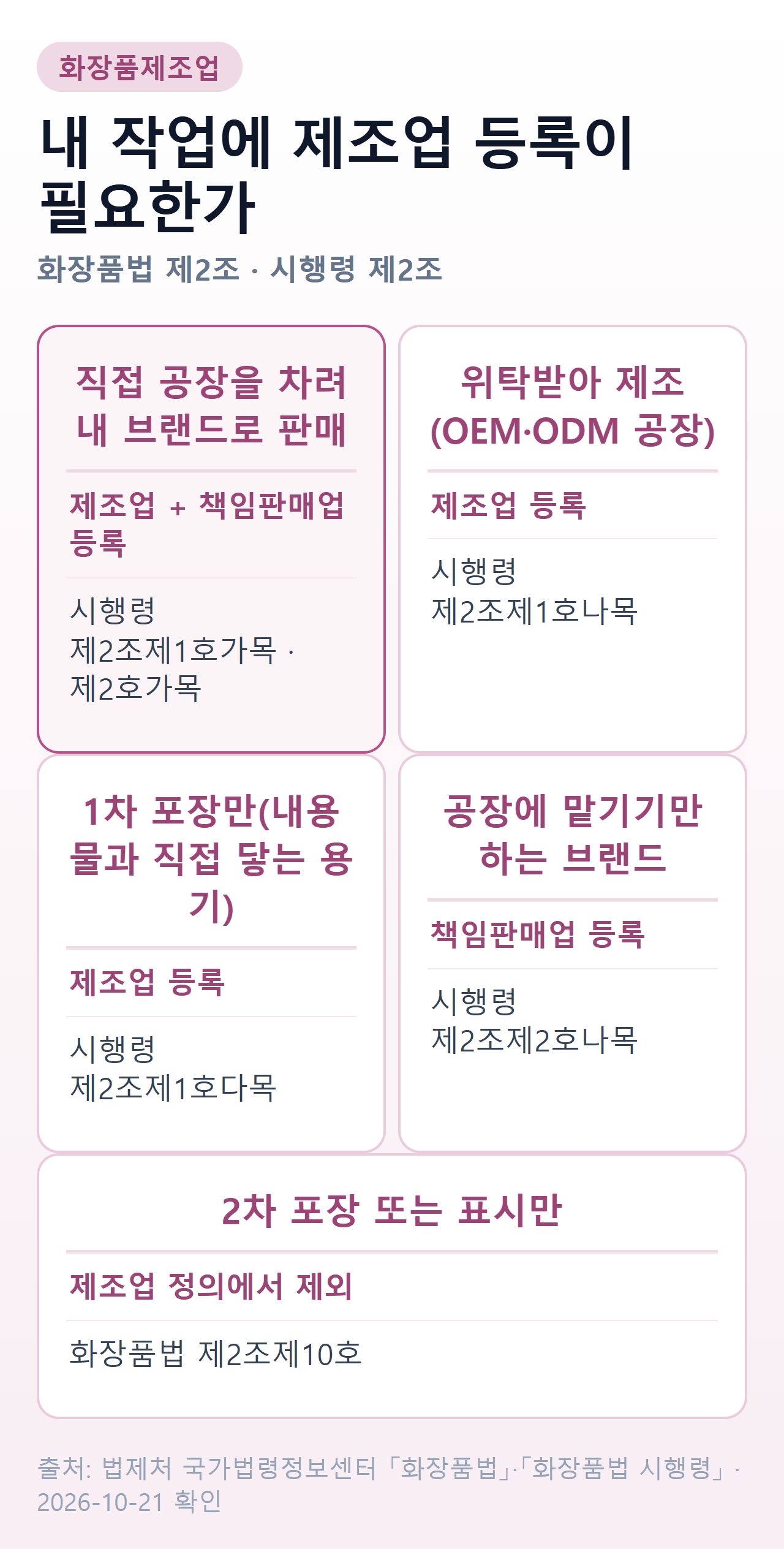 화장품제조업 등록이 필요한 경우 — 직접 공장 운영, 위탁받은 제조, 1차 포장, 위탁만 하는 브랜드, 2차 포장·표시만 하는 경우의 등록 구분