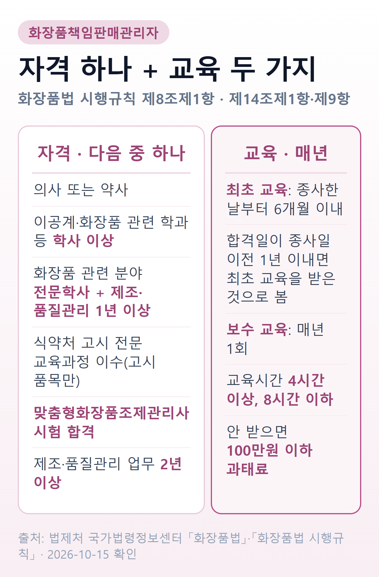 화장품책임판매관리자 자격 여섯 갈래와 최초·보수 교육, 교육시간, 과태료를 한 장에 정리한 카드