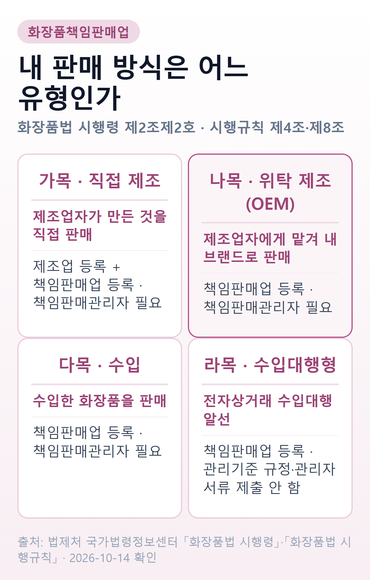 화장품책임판매업 네 가지 유형 — 직접 제조, 위탁 제조(OEM), 수입, 수입대행형 알선별로 필요한 등록과 책임판매관리자