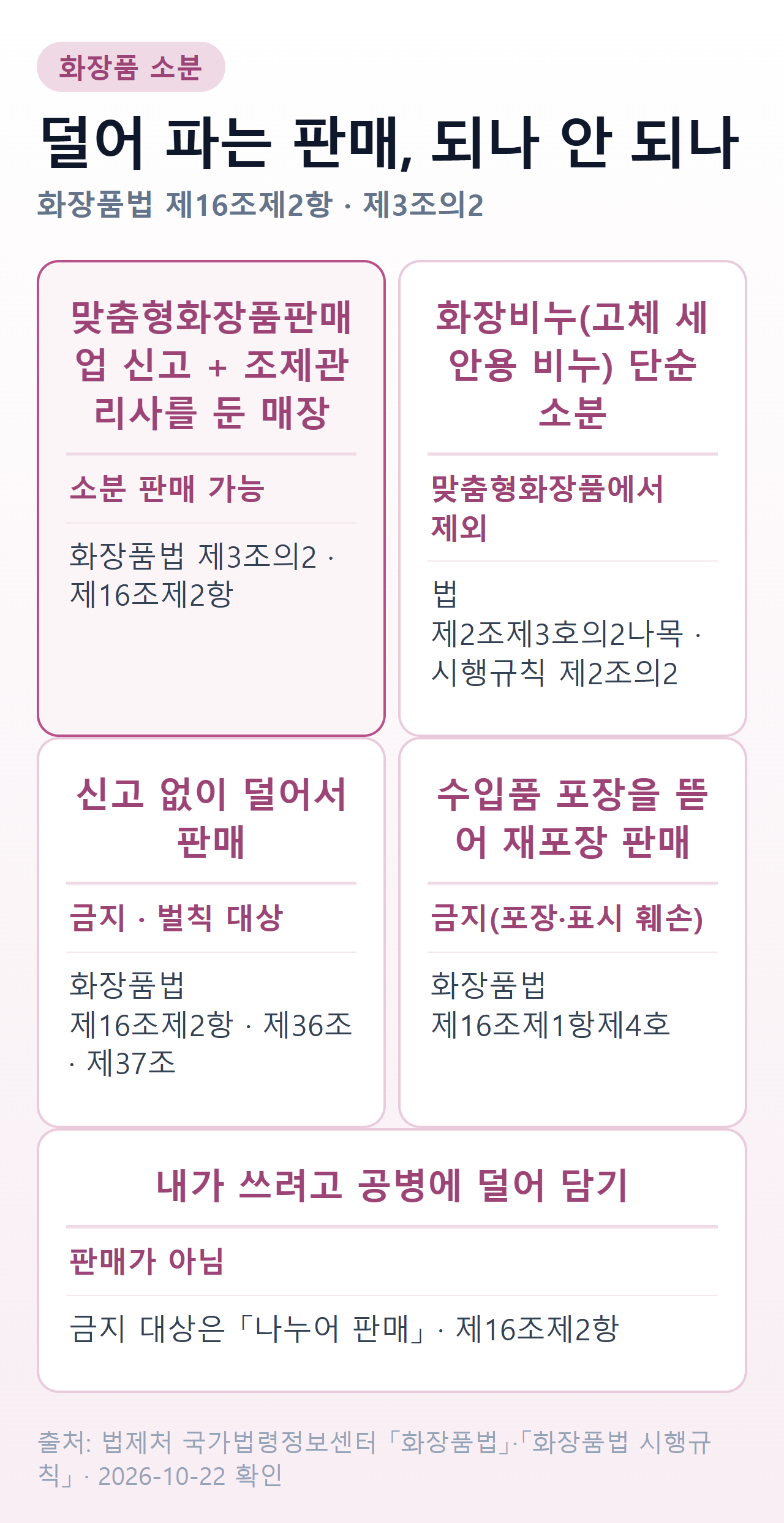 화장품 소분 판매 판정 — 맞춤형화장품판매업 신고와 조제관리사를 둔 매장은 가능, 화장비누 단순 소분은 예외, 신고 없는 소분 판매와 수입품 재포장 판매는 금지, 본인 사용을 위한 덜어 담기는 판매가 아님