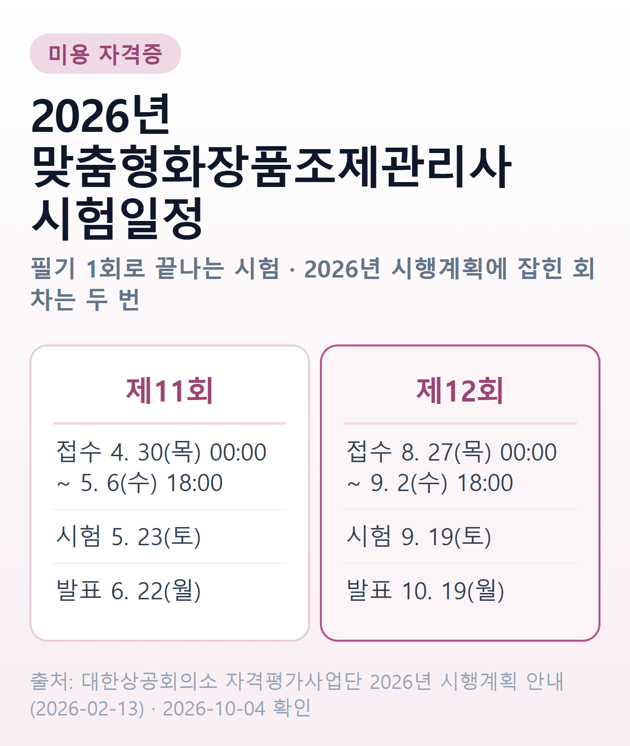 2026년 맞춤형화장품조제관리사 제11회와 제12회의 접수기간, 시험일, 합격자 발표일을 나란히 보여주는 요약