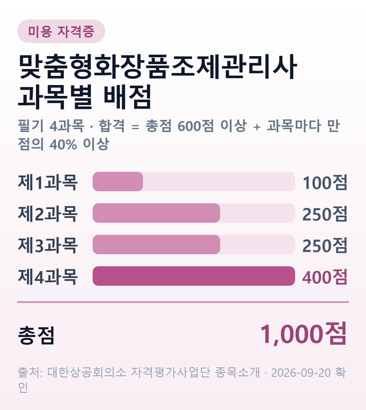 맞춤형화장품조제관리사 시험의 과목별 배점과 합격선을 보여주는 막대 요약