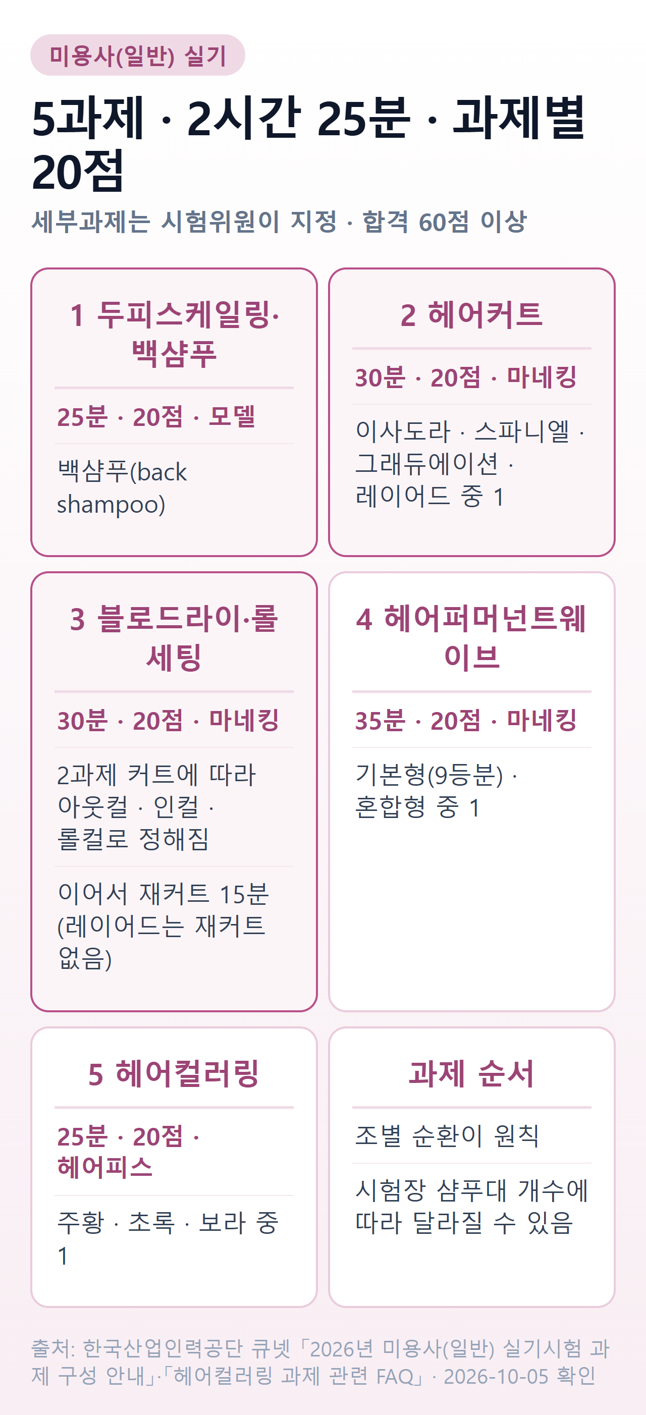 미용사(일반) 실기 5과제 — 두피스케일링·백샴푸 25분, 헤어커트 30분, 블로드라이·롤세팅 30분, 헤어퍼머넌트웨이브 35분, 헤어컬러링 25분, 과제마다 20점