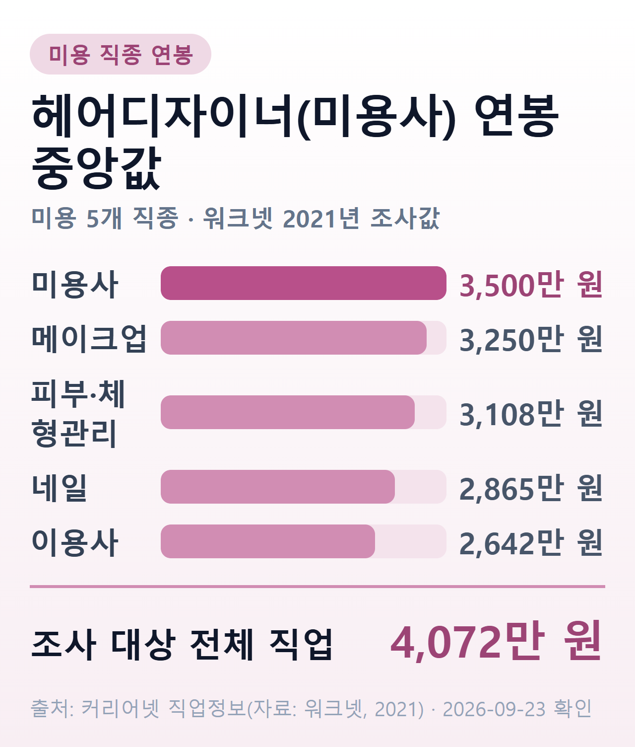 미용 5개 직종 연봉 중앙값 막대 비교 — 미용사 3,500만 원, 메이크업 3,250만 원, 피부·체형관리 3,108만 원, 네일 2,865만 원, 이용사 2,642만 원, 전체 직업 4,072만 원
