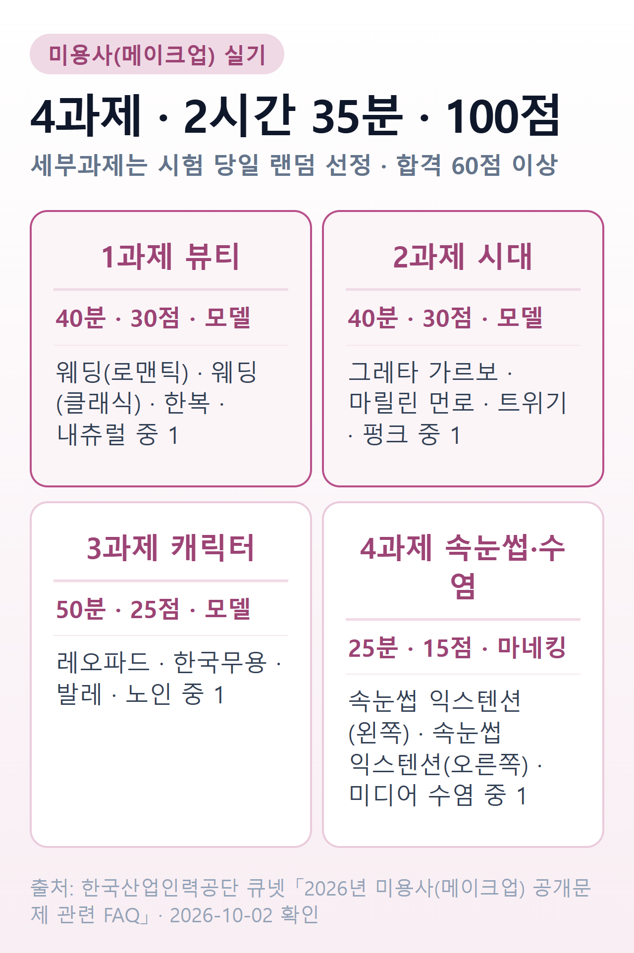미용사(메이크업) 실기 4과제 — 1과제 뷰티 메이크업 40분 30점, 2과제 시대 메이크업 40분 30점, 3과제 캐릭터 메이크업 50분 25점, 4과제 속눈썹 익스텐션 및 수염 25분 15점