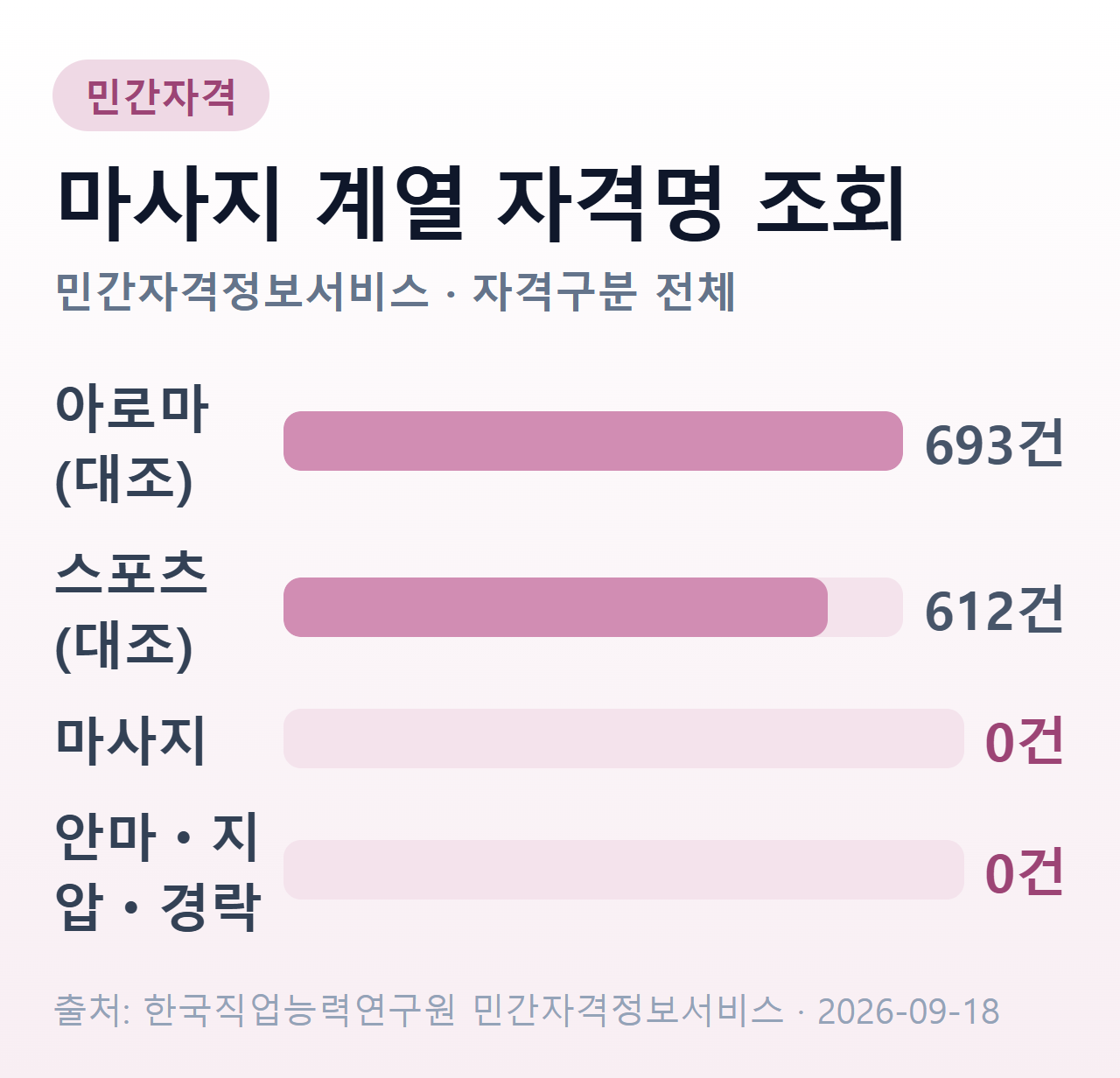 마사지 계열 자격명 조회 결과를 대조군과 함께 보여주는 막대 요약