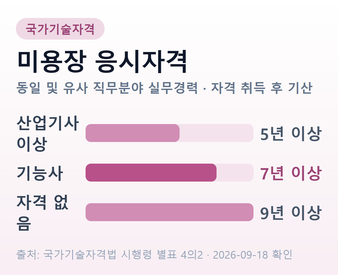 미용장 응시자격을 자격 보유 여부에 따라 세 갈래로 나눈 요약 카드
