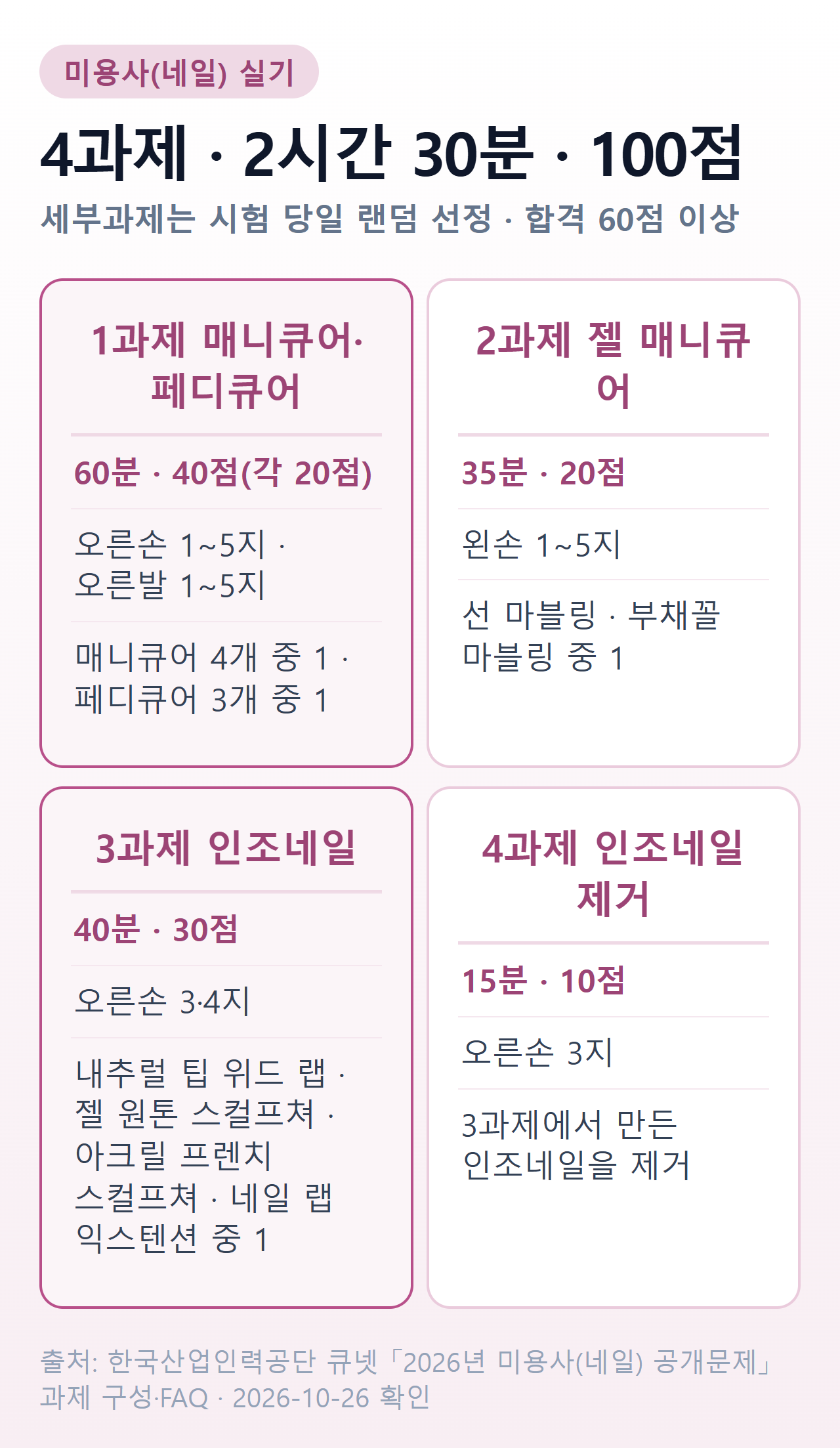 미용사(네일) 실기 4과제 — 1과제 매니큐어·페디큐어 60분 40점, 2과제 젤 매니큐어 35분 20점, 3과제 인조네일 40분 30점, 4과제 인조네일 제거 15분 10점