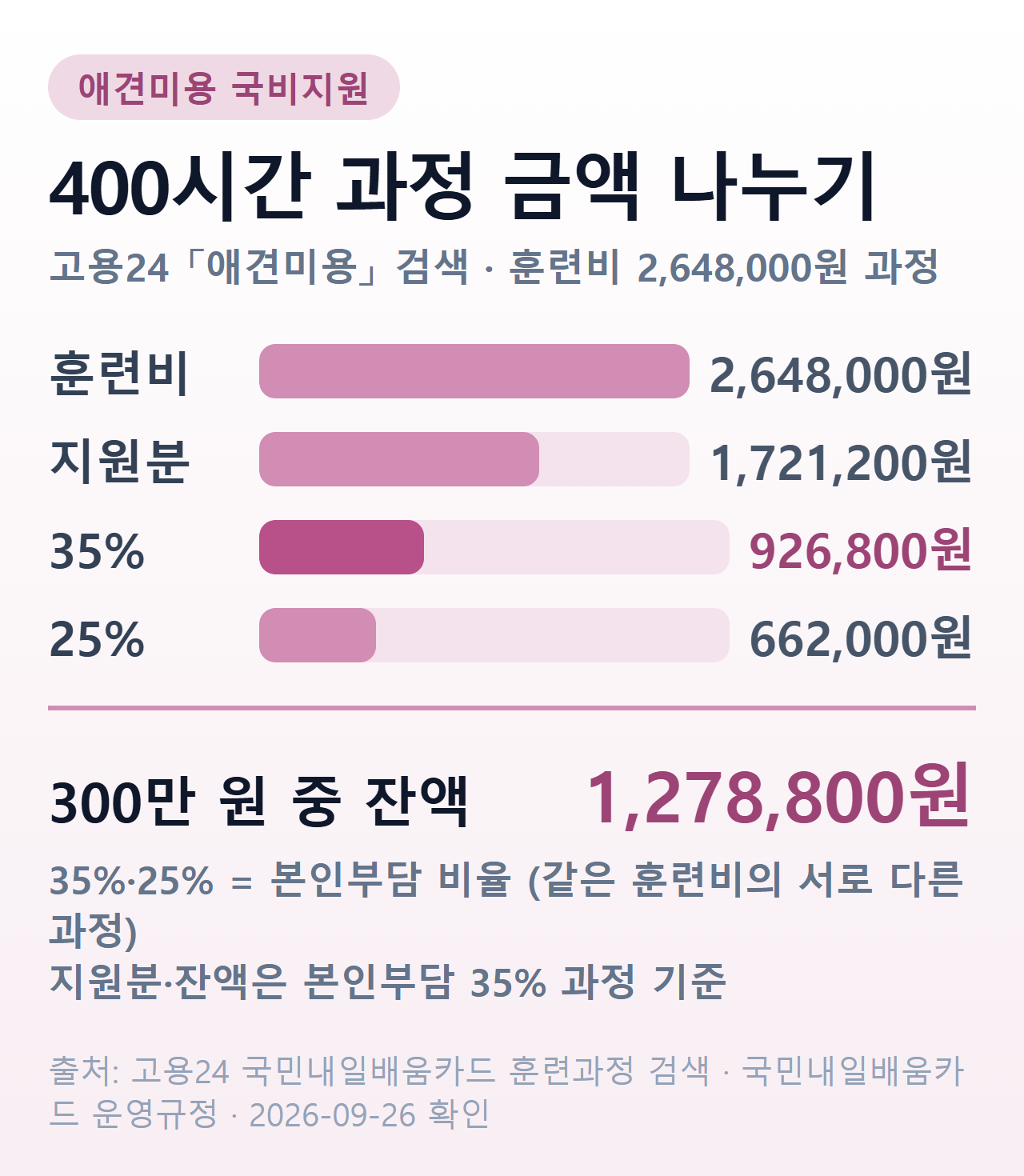 애견미용 400시간 국비 과정 금액 — 훈련비 2,648,000원, 정부 지원분 1,721,200원, 본인부담 35% 926,800원, 본인부담 25% 662,000원, 카드 한도 300만 원 중 잔액 1,278,800원