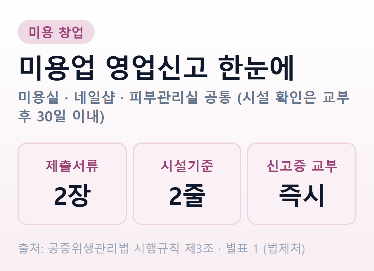 미용업 영업신고 핵심 수치 — 신고인 제출서류 2장, 미용업 시설기준 2줄, 영업신고증 즉시 교부, 시설 확인 30일 이내