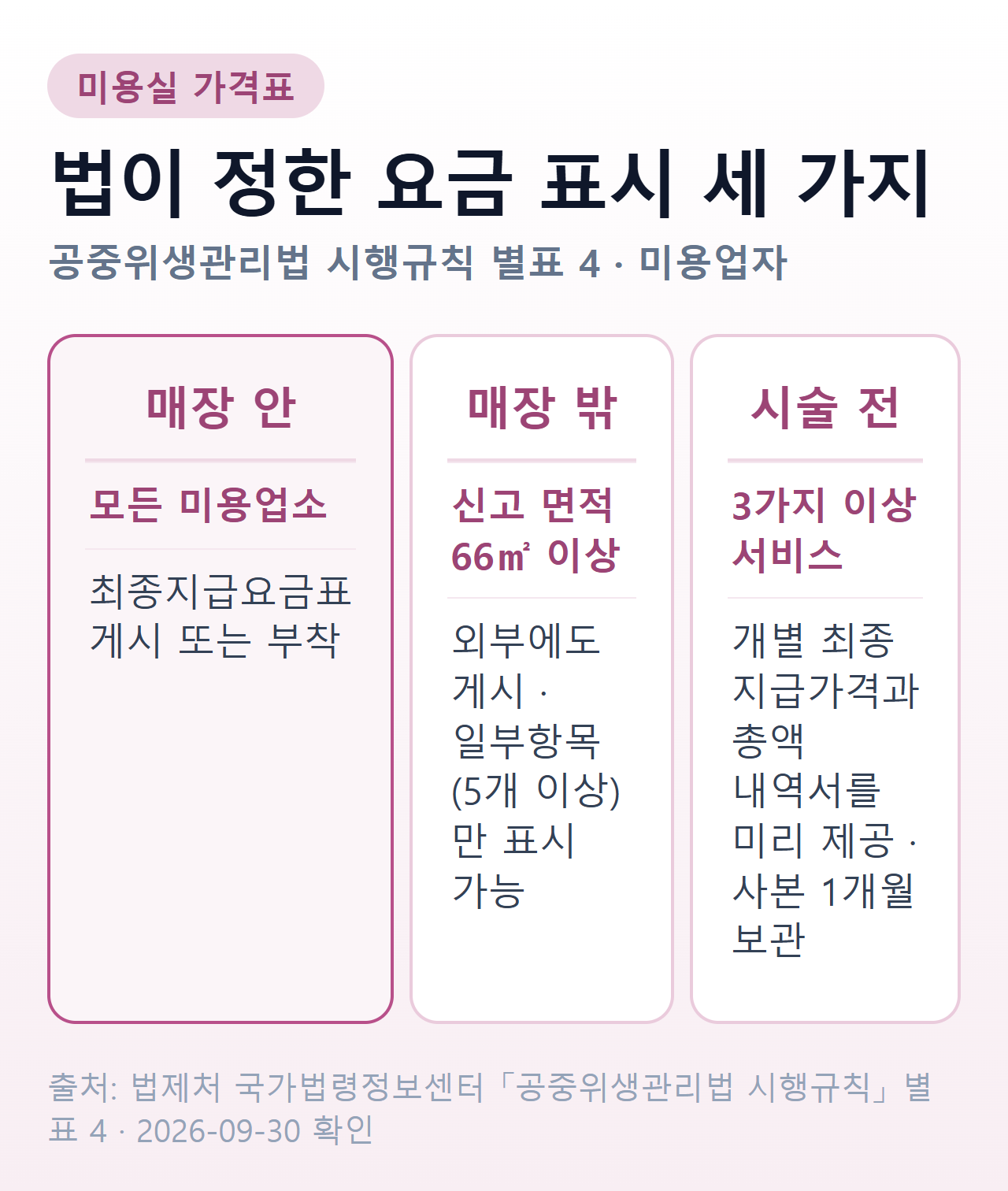 미용실 가격표 게시 의무 세 가지 — 매장 안은 모든 미용업소, 매장 밖은 신고 면적 66제곱미터 이상, 3가지 이상 서비스는 내역서 사전 제공