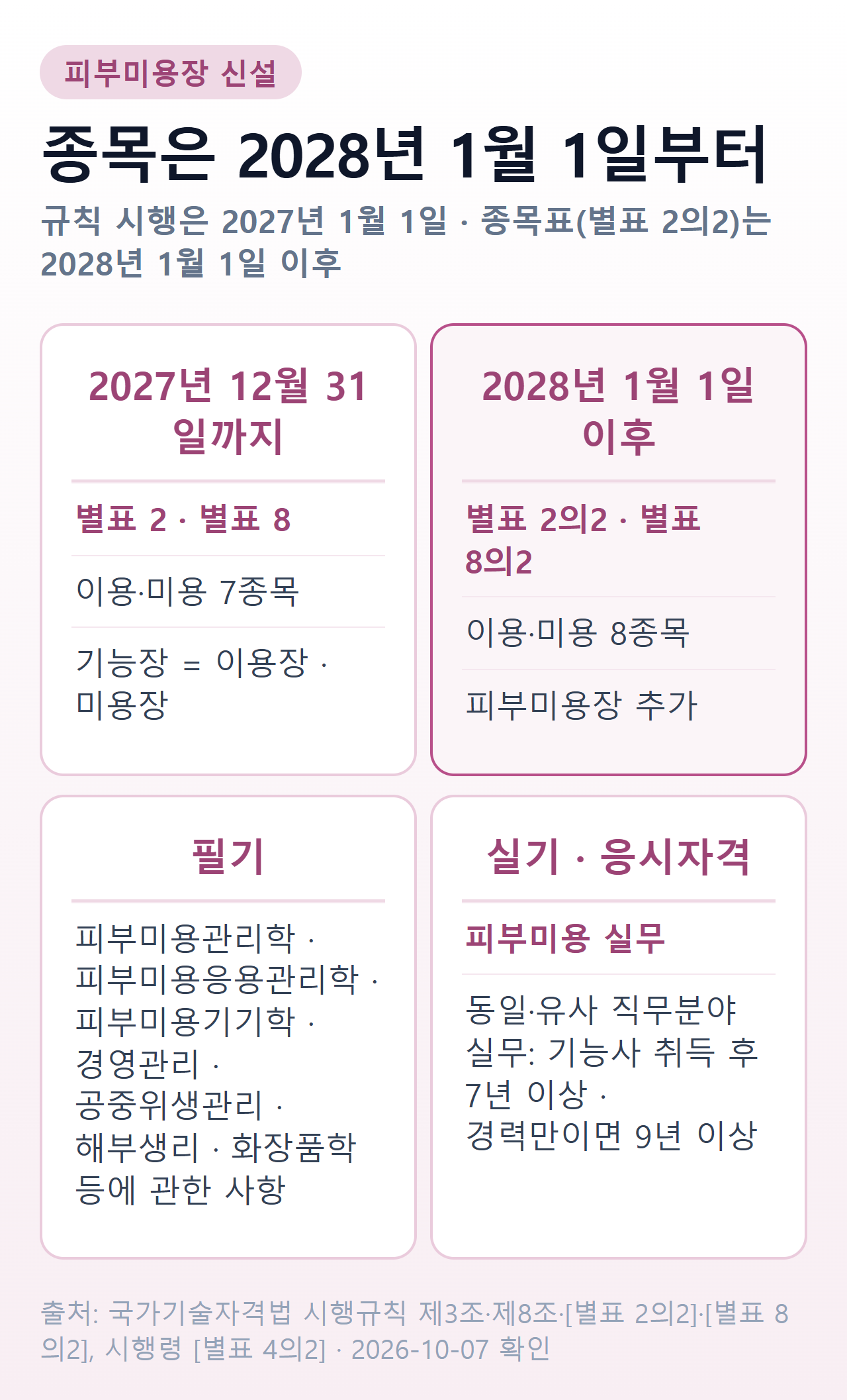 피부미용장 신설 요약 — 2026년 9월 7일 공포, 2027년 1월 1일 규칙 시행, 2028년 1월 1일부터 종목표(별표 2의2)에 등재, 필기 7개 영역과 실기 피부미용 실무