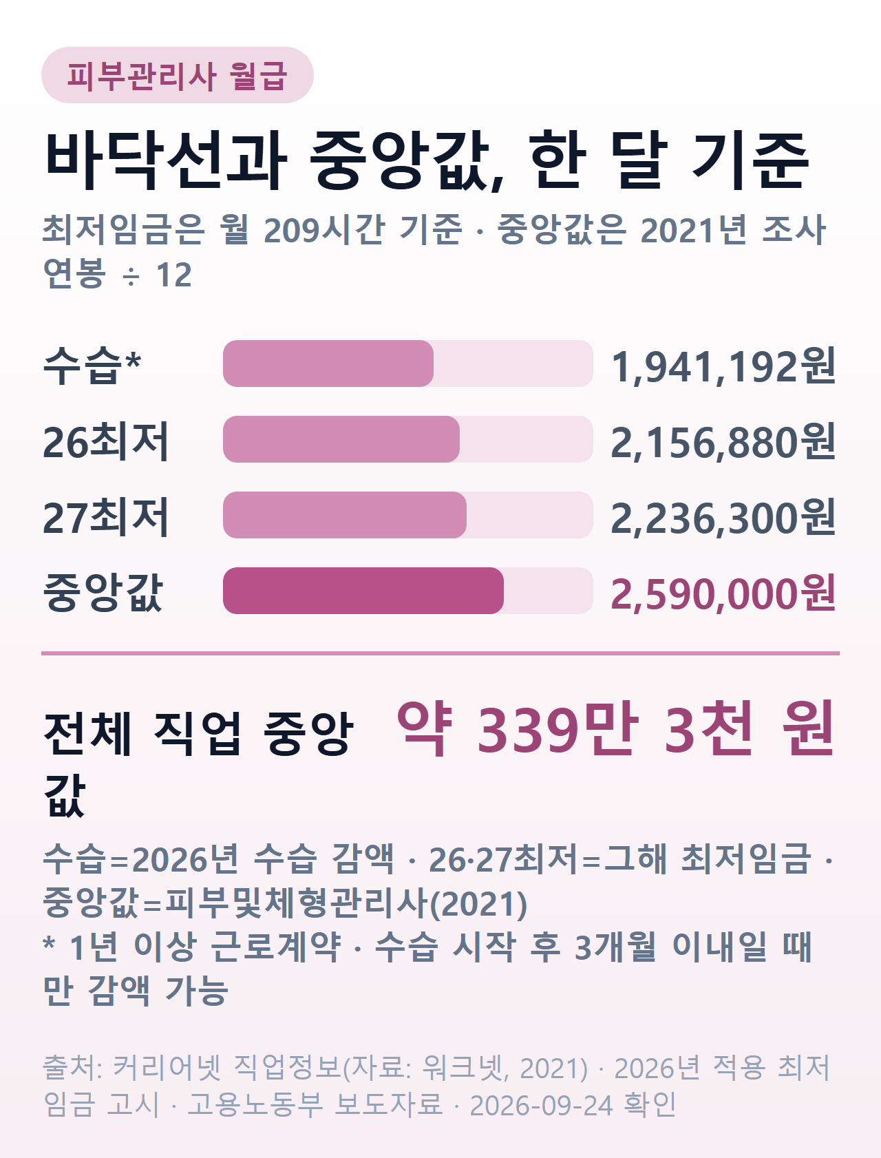 피부관리사 월급 비교 — 2026년 수습 감액 월 1,941,192원, 2026년 최저임금 월 2,156,880원, 2027년 최저임금 월 2,236,300원, 피부및체형관리사 연봉 중앙값 월 환산 259만 원, 전체 직업 중앙값 월 환산 약 339만 3천 원